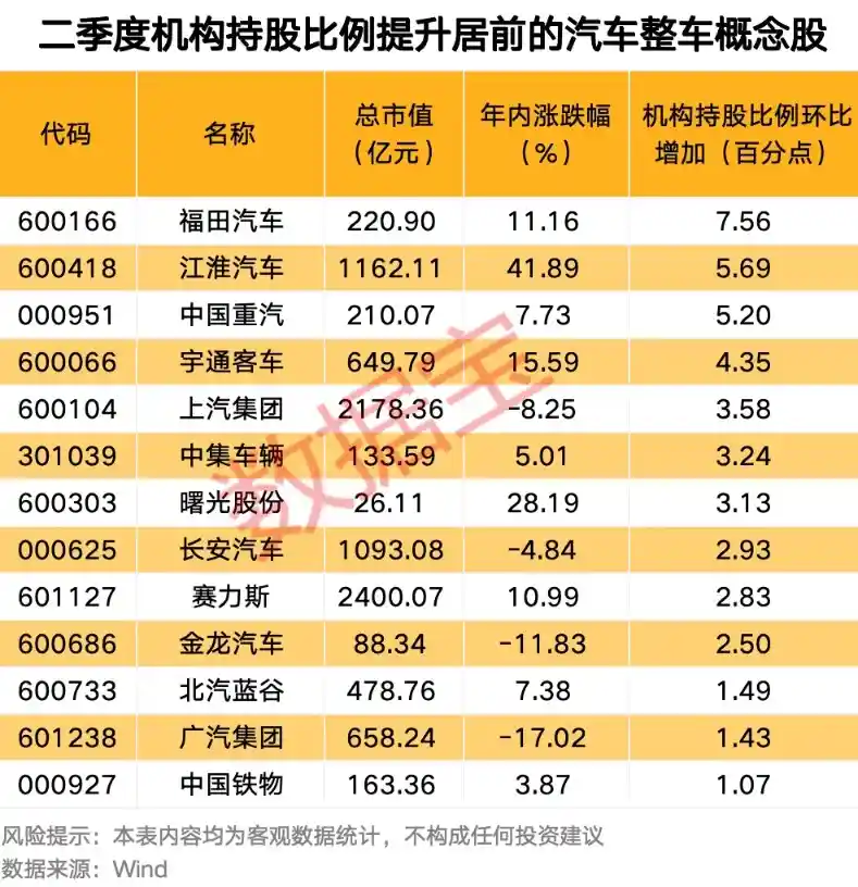 多家车企8月销量亮眼，机构抢筹这些潜力股