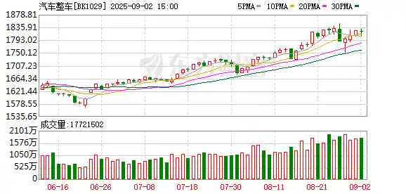 多家车企8月销量亮眼，机构抢筹这些潜力股