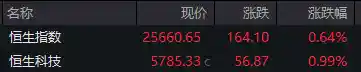 恒生指数高开0.64% 恒生科技指数飙升0.99%