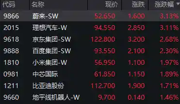 恒生指数高开0.64% 恒生科技指数飙升0.99%