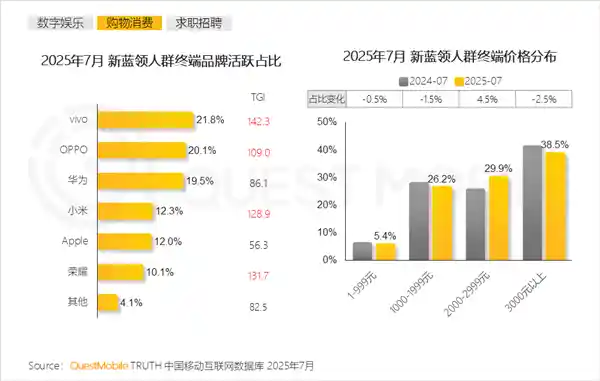 外卖快递小哥手机偏好大揭秘：vivo登顶，华为逆袭超小米