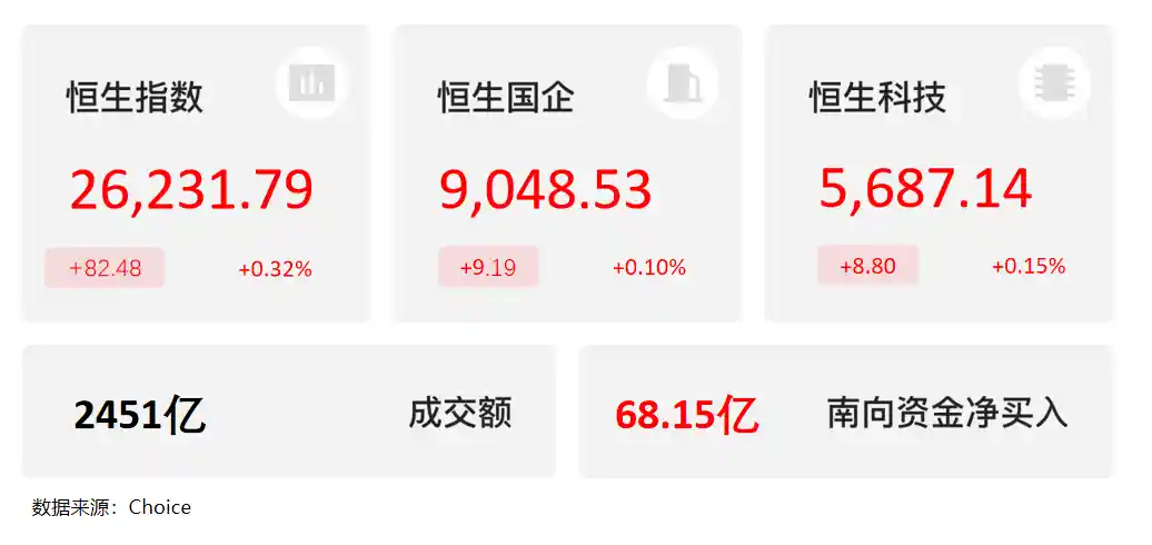 港股三大指数震荡上扬 新股MINIMAX首日暴涨100% 机构热议内需与盈利双轮驱动