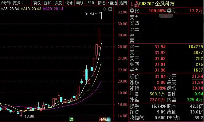 商业航天龙虎榜激战夜：余哥、作手新一、消闲派三大顶流游资狭路相逢，分歧爆量后强势反包！