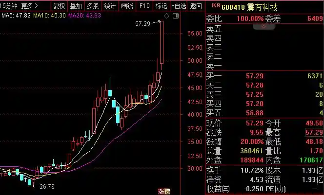 商业航天龙虎榜激战夜：余哥、作手新一、消闲派三大顶流游资狭路相逢，分歧爆量后强势反包！
