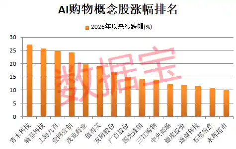 AI购物狂潮来袭！谷歌重拳布局，7只概念股引爆市场关注
