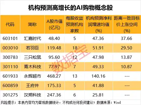 AI购物狂潮来袭！谷歌重拳布局，7只概念股引爆市场关注