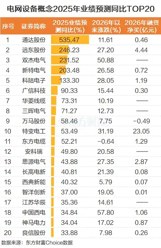 电网设备掀涨停潮 公募积极抢筹业绩高增股迎风口