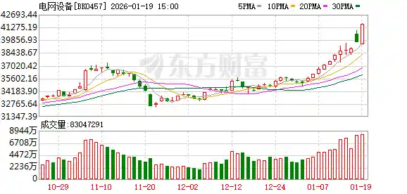 电网设备掀涨停潮 公募积极抢筹业绩高增股迎风口
