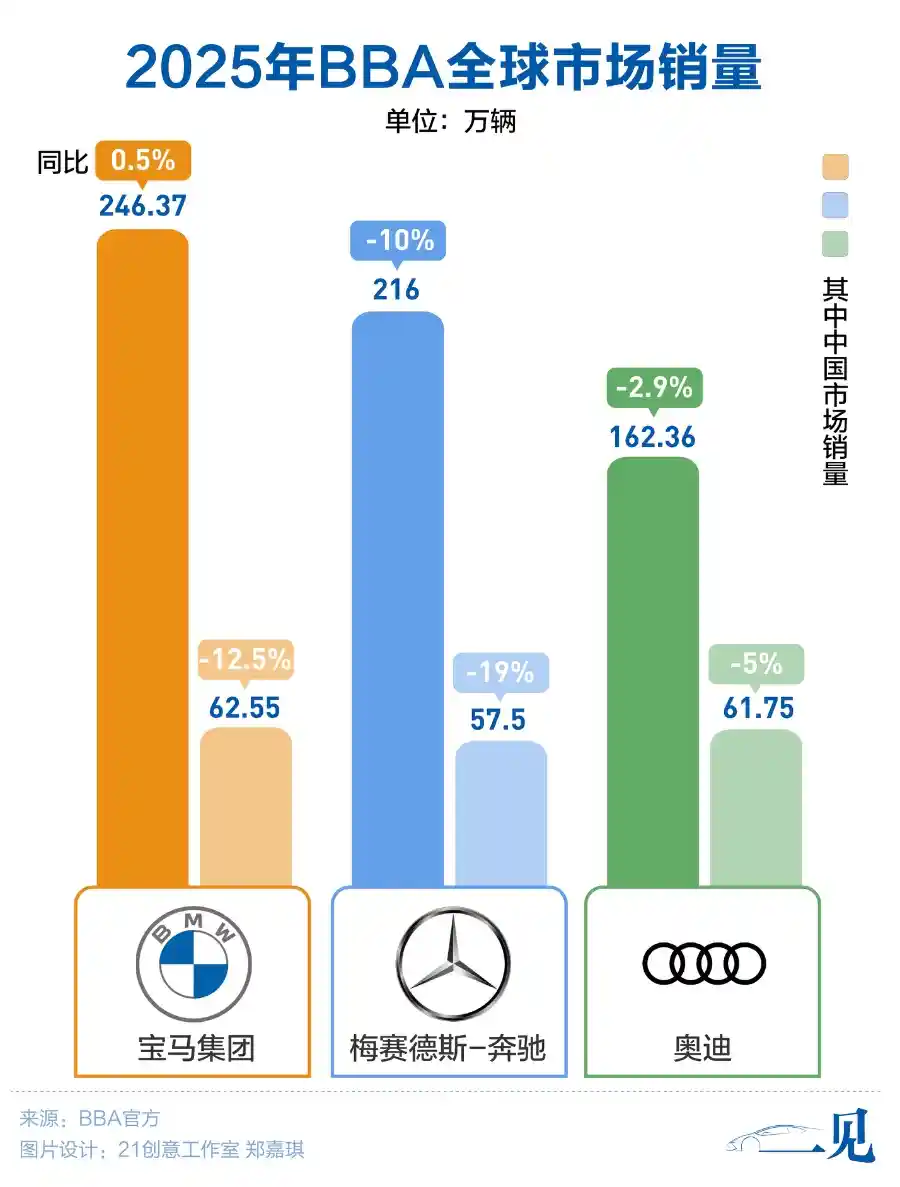 BBA集体破壁：从全球标配到中国专属，豪华车巨头掀起本土化革命