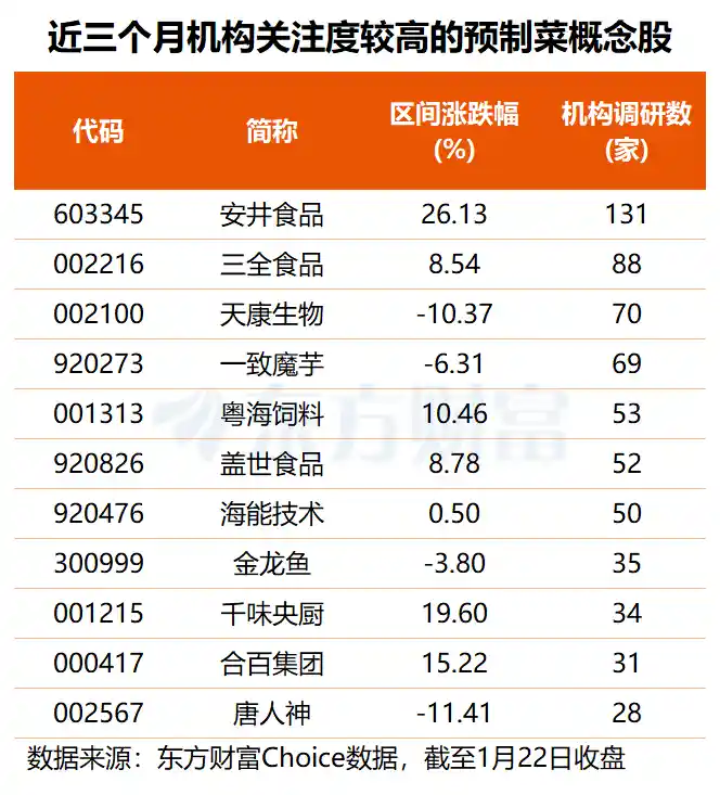 预制菜国标即将出台，万亿赛道引爆机构调研热潮