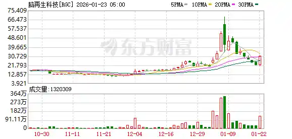 美股V型反转引爆科技狂潮！卫星通信板块飙升，中概股脑再生科技单日飙涨40%，资本抢滩神经科技新风口