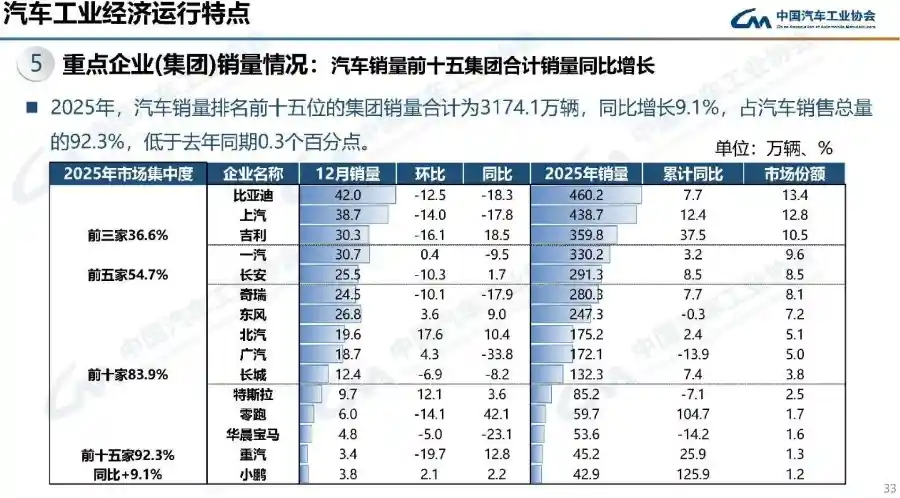 2025车市爆红:TOP5车企狂揽半壁江山
