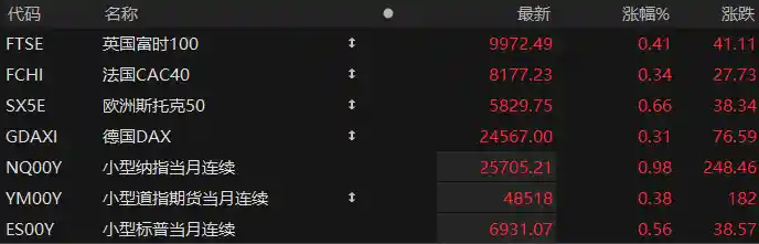美股盘前三大股指期货齐涨，百度暴涨11%引爆市场，昆仑芯赴港IPO成焦点