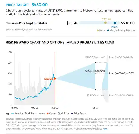 美光目标价狂飙100美元！摩根士丹利：AI存储需求爆棚，势不可挡！