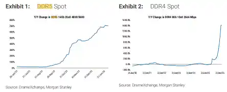 美光目标价狂飙100美元！摩根士丹利：AI存储需求爆棚，势不可挡！
