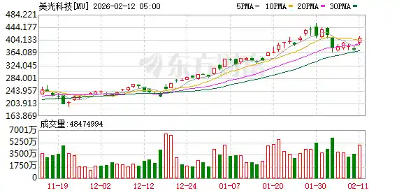 美光目标价狂飙100美元！摩根士丹利：AI存储需求爆棚，势不可挡！