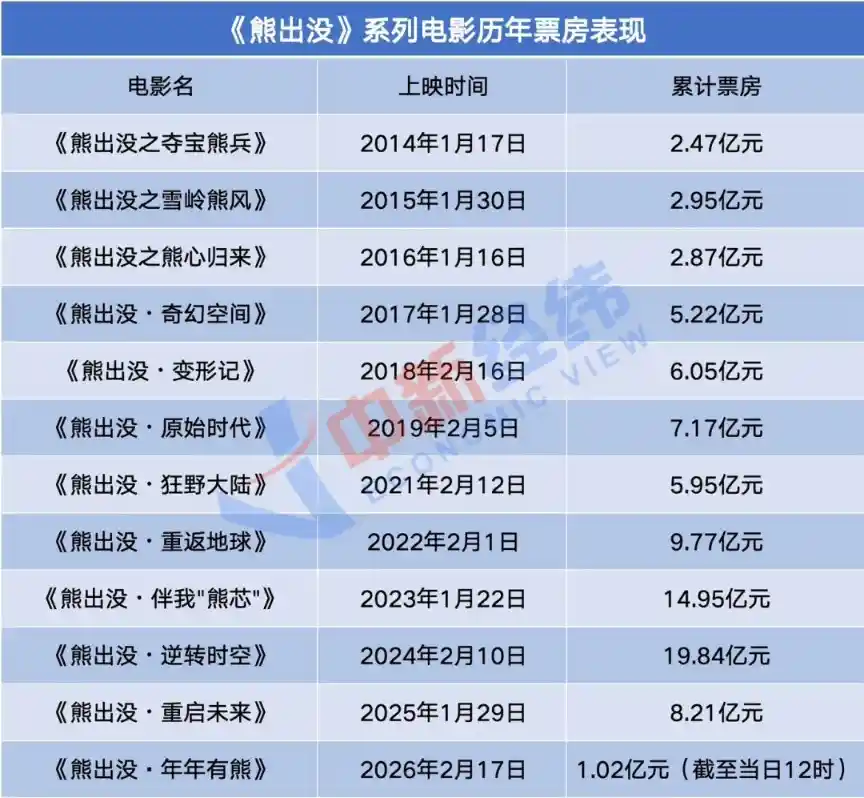 《熊出没》单日破亿引爆全网：成年人集体真香，这届观众为何为国产动画疯狂买单？