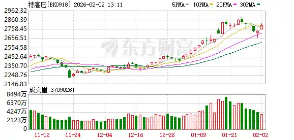 订单爆单至2027！特高压板块逆市狂飙，融资客紧急抢筹名单曝光