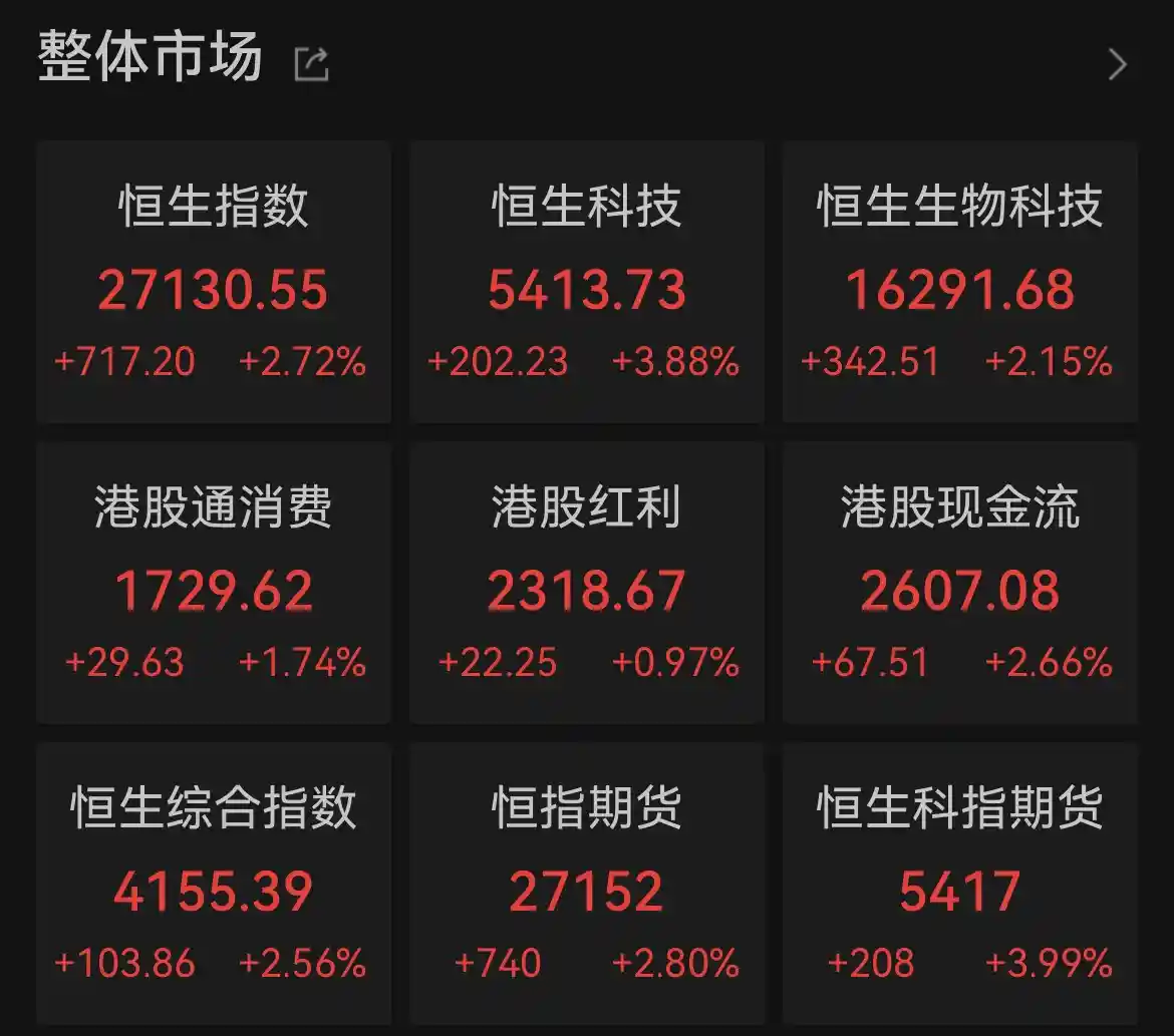 港股马跃新程第二日：智谱、MiniMax单日闪崩超15%，科网股却逆势狂飙！