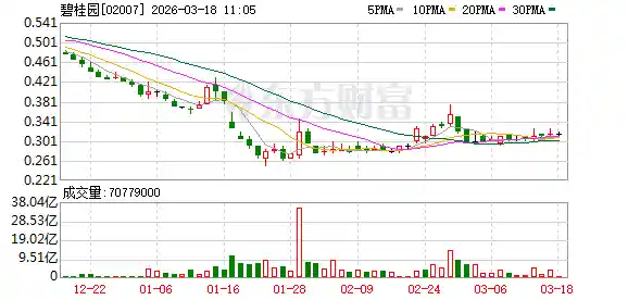 碧桂园大规模裁员？官方回应：仅针对少量特定岗位，战略转向正常经营