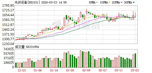 马斯克再掀科技风暴 芯片光伏或迎共振机遇