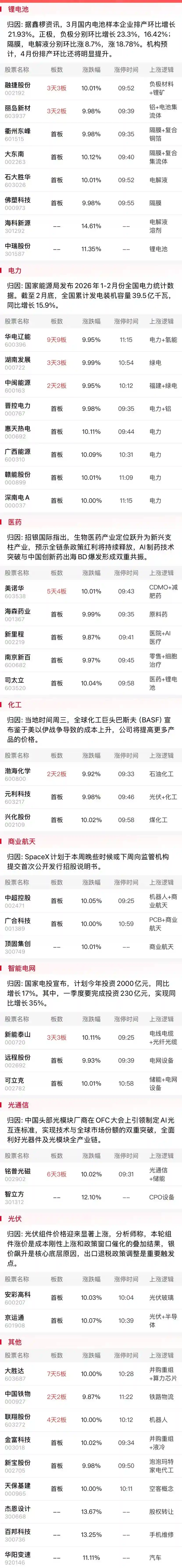 锂电产业链逆市崛起,三大指数冲高回落微跌收尾