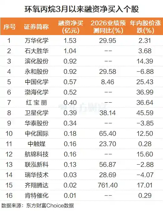 环氧丙烷单月暴涨50%！逆市崛起背后藏着哪些投资密码？