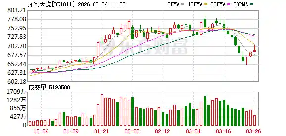 环氧丙烷单月暴涨50%！逆市崛起背后藏着哪些投资密码？