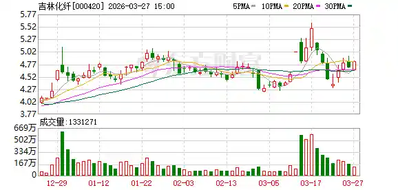吉林化纤绿丝破茧！全国首条万吨级生物质人造丝产线正式投产