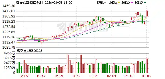 Micro LED引爆新风口，光互连替代方案悄然崛起
