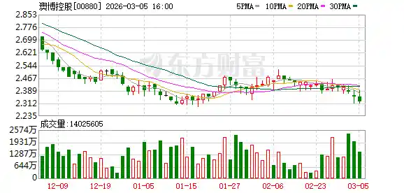 澳博控股2025年巨亏4.29亿港元，业绩警报拉响