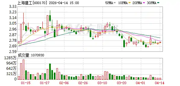 上海建工利润腰斩：2025净利骤降42.93%，分红仅0.35元/10股引市场热议