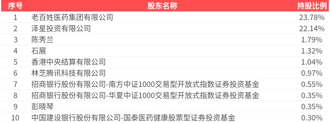 老百姓2025年净利骤降26.44%至3.82亿，业绩承压引关注
