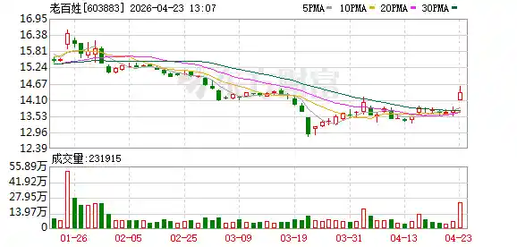 老百姓2025年净利骤降26.44%至3.82亿，业绩承压引关注