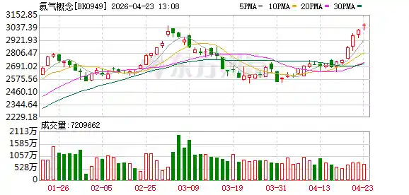 中东局势动荡+俄氦限令发酵 氦气概念逆势崛起 融资客抢筹名单曝光