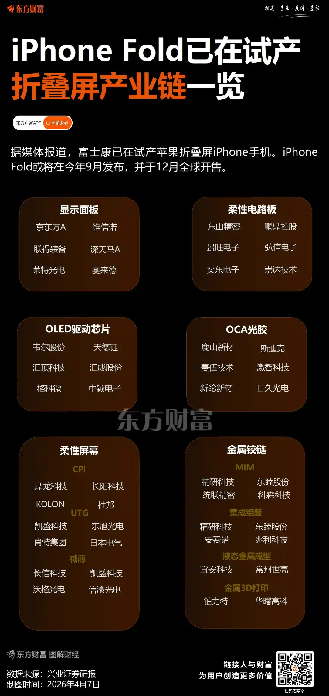 iPhone Fold震撼来袭,富士康试产启动,7股或迎30%上涨空间