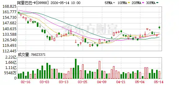 阿里AI正式造血!商业化收入占比飙升至30%,冲刺年内过半大关
