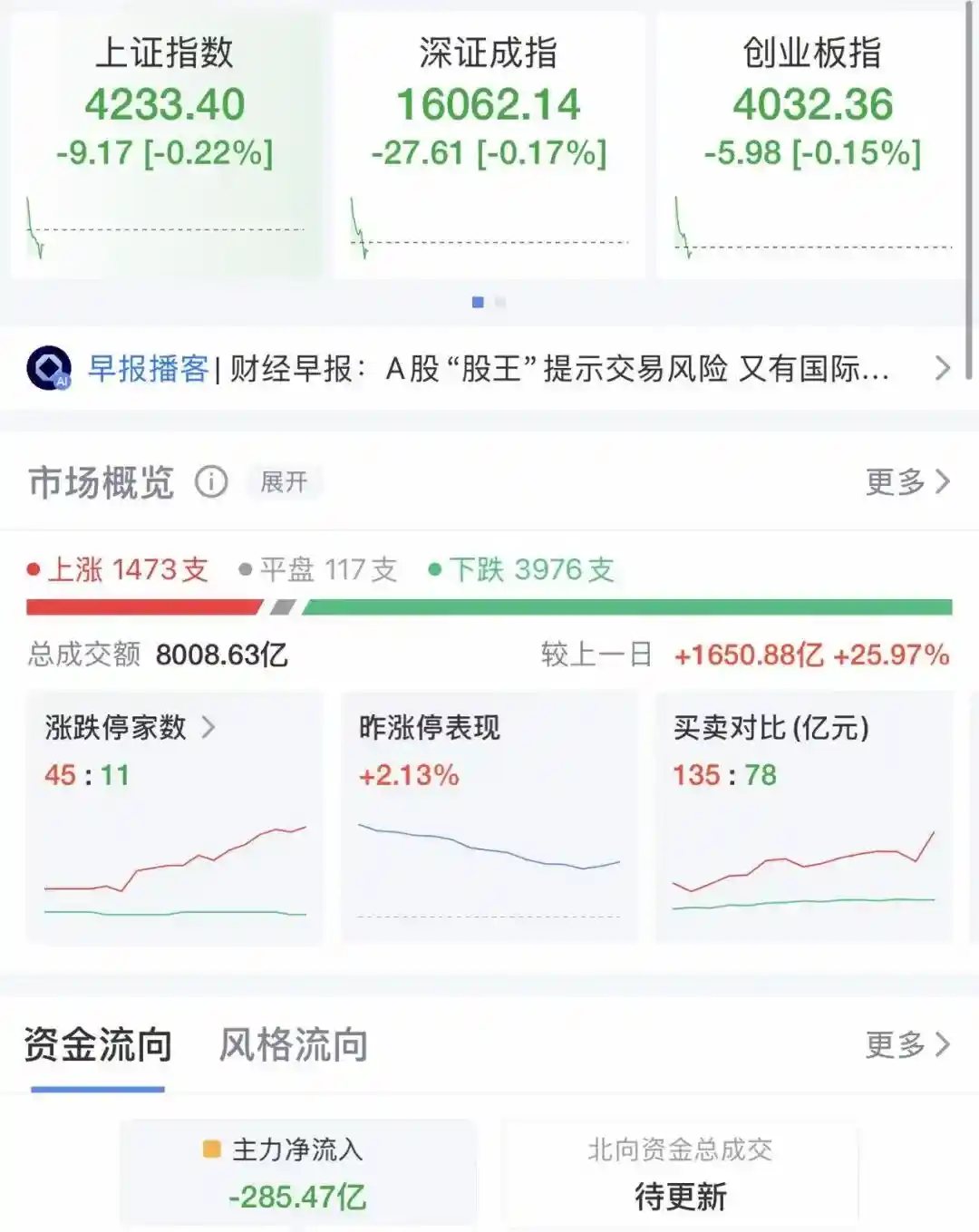 A股震荡走低近4000股飘绿，港股强势爆发阿里飙升7%