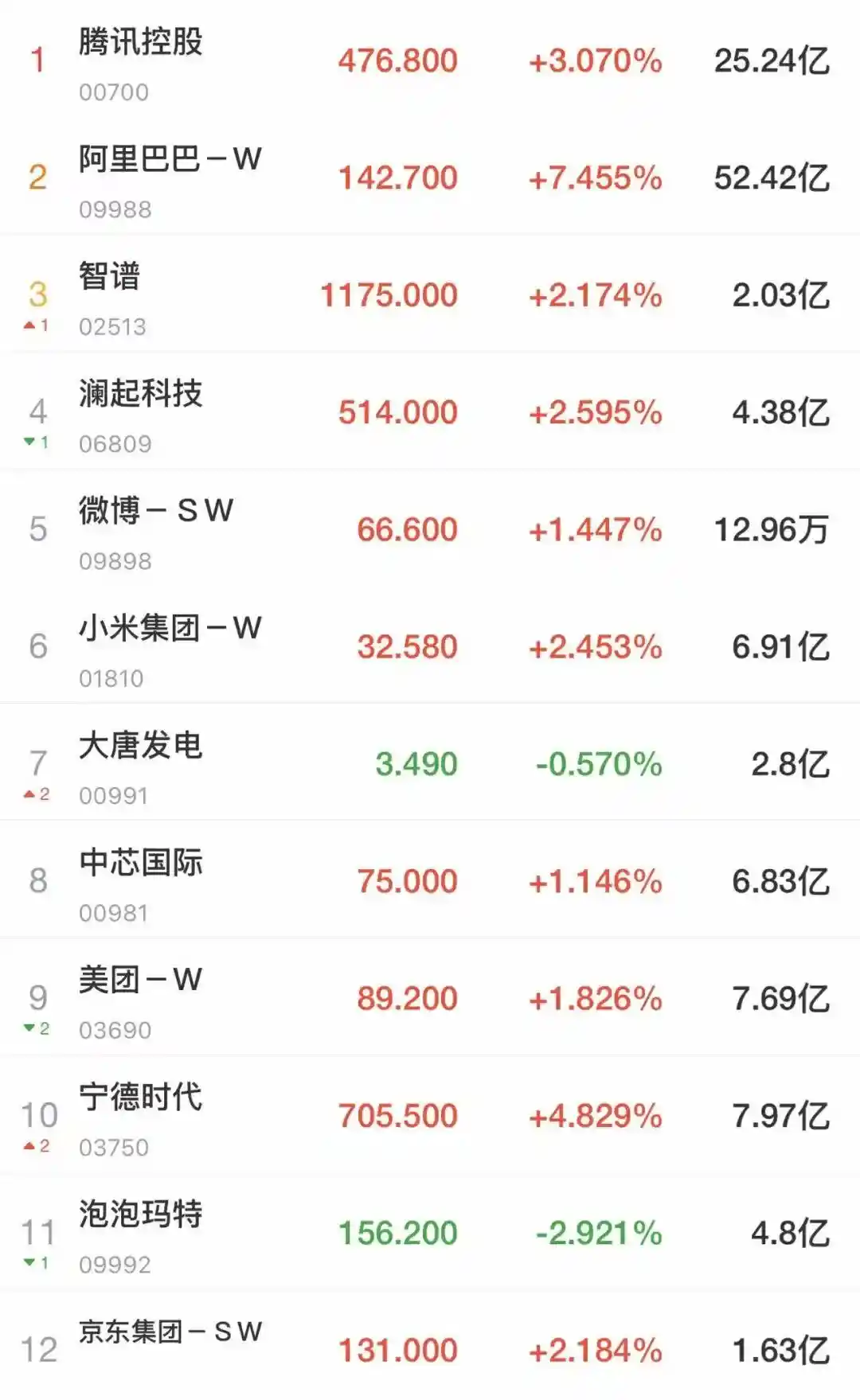 A股震荡走低近4000股飘绿,港股强势爆发阿里飙升7%