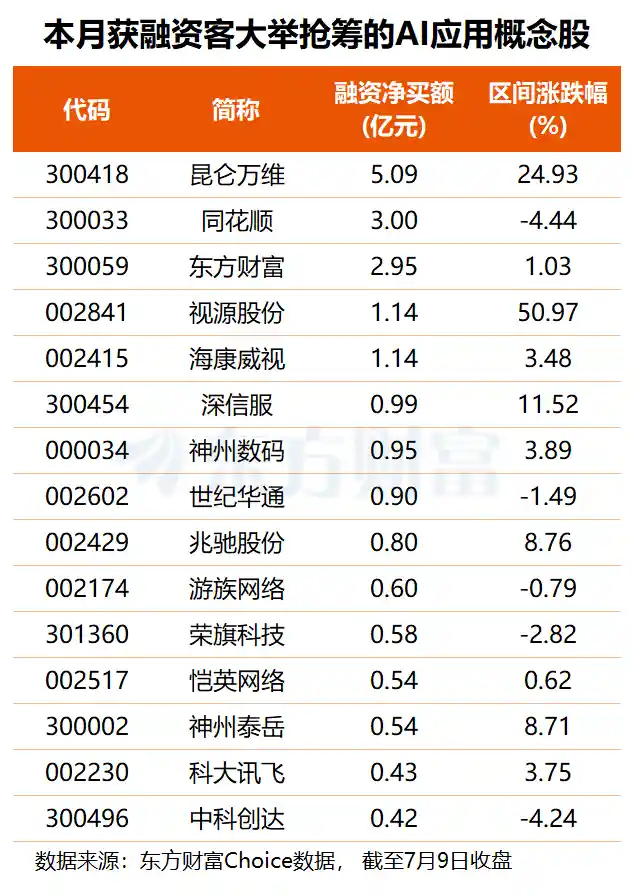 AI应用狂潮席卷！大模型井喷+融资捷报频传，资金提前卡位这些智能先锋股