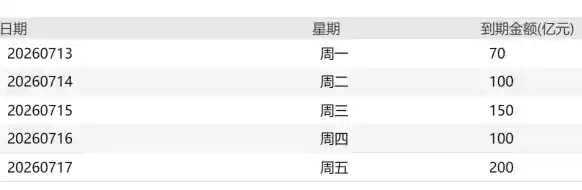 央行逆回购退潮来袭！下周620亿元资金将集中回笼
