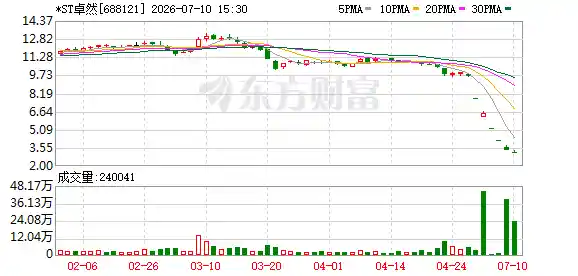 *ST卓然首次亮起终止上市警报，年报编制未竟引市场关注