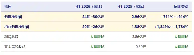 AI算力引爆增长!长飞光纤中报净利大增7倍引关注